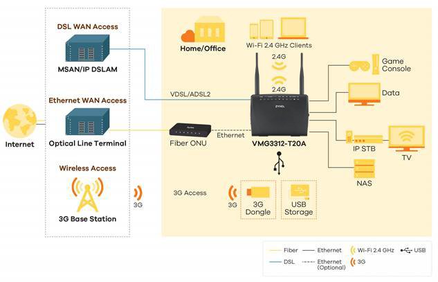 VMG3312-T20A, Wireless N VDSL2 Combo WAN Gateway with USB